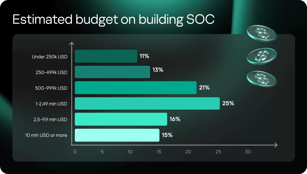 Kaspersky #2 Estimated Budget on Building SOC