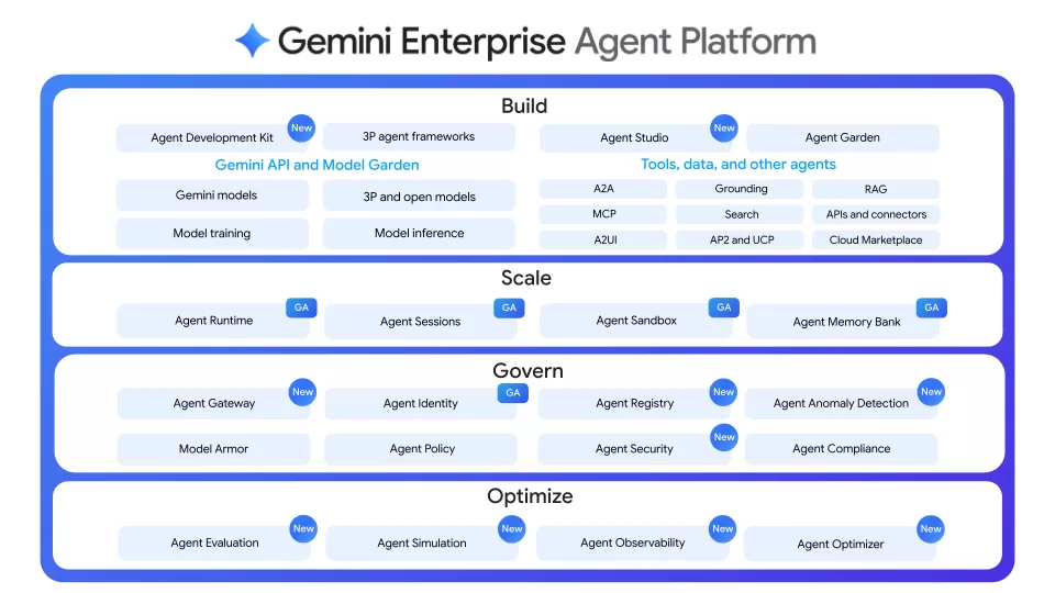 Gemini Enterprise Agent Platform Features