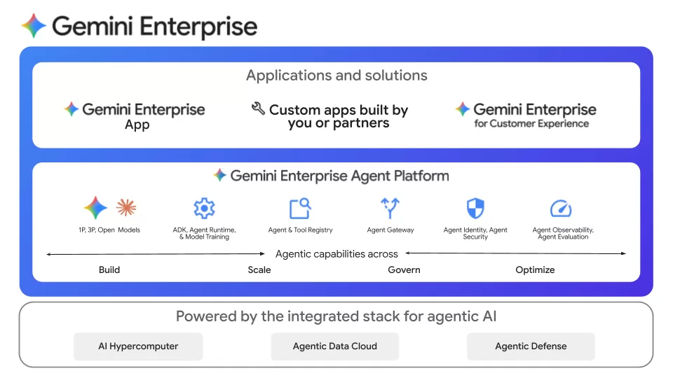 Gemini Enterprise Architecture