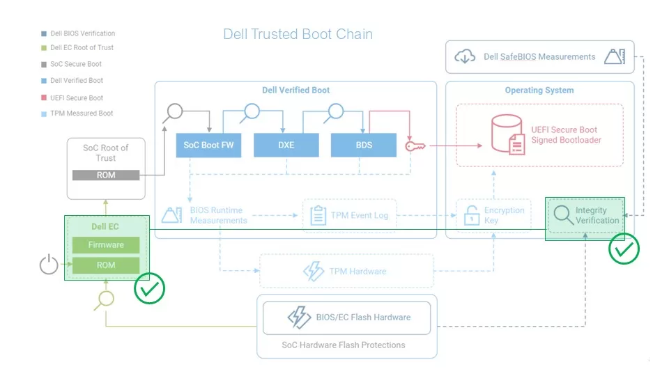 Image 2 Dell Trusted Bootchain re Quantum ready security features