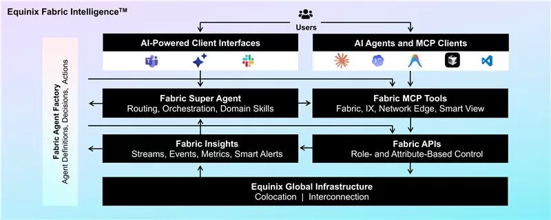 The Equinix Fabric Intelligence Architecture