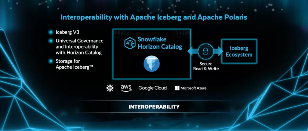 Interoperable Lakehouse